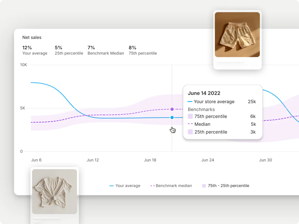 Sophisticated benchmarking against others